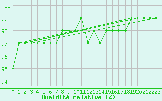 Courbe de l'humidit relative pour Roches Point