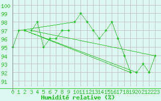 Courbe de l'humidit relative pour Cherbourg (50)