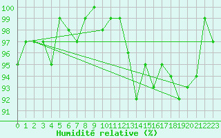 Courbe de l'humidit relative pour Saint-Igneuc (22)