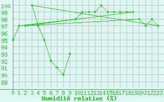 Courbe de l'humidit relative pour Gelbelsee