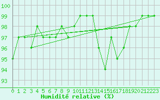 Courbe de l'humidit relative pour Saint-Mards-en-Othe (10)