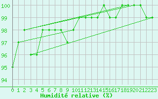 Courbe de l'humidit relative pour Brocken