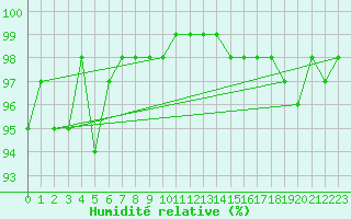 Courbe de l'humidit relative pour Gaardsjoe