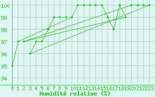 Courbe de l'humidit relative pour Petistraesk