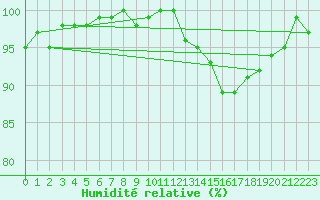 Courbe de l'humidit relative pour Champagne-sur-Seine (77)