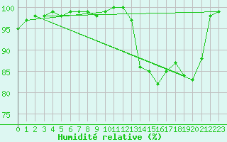 Courbe de l'humidit relative pour Leek Thorncliffe