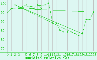 Courbe de l'humidit relative pour Eu (76)