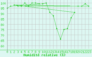 Courbe de l'humidit relative pour Lussat (23)