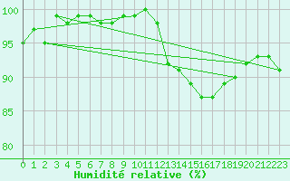 Courbe de l'humidit relative pour Herhet (Be)