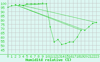 Courbe de l'humidit relative pour Pierroton-Inra (33)