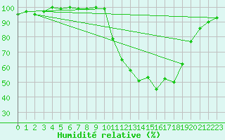 Courbe de l'humidit relative pour Saclas (91)