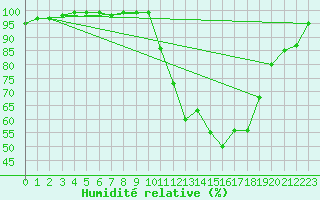Courbe de l'humidit relative pour Dole-Tavaux (39)