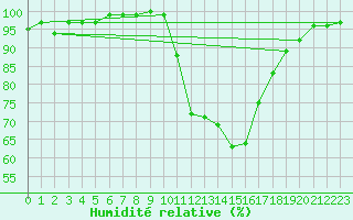 Courbe de l'humidit relative pour Boscombe Down