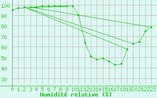 Courbe de l'humidit relative pour Avignon (84)