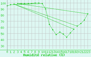 Courbe de l'humidit relative pour Cambrai / Epinoy (62)