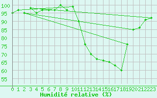 Courbe de l'humidit relative pour Saint-Igneuc (22)