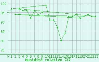 Courbe de l'humidit relative pour Payerne (Sw)