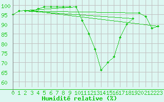 Courbe de l'humidit relative pour Saint-Yrieix-le-Djalat (19)