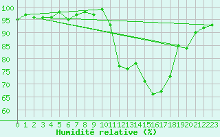 Courbe de l'humidit relative pour Recoubeau (26)