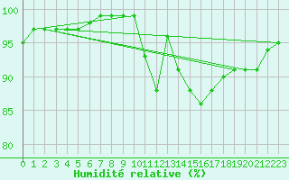 Courbe de l'humidit relative pour Glenanne