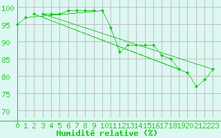 Courbe de l'humidit relative pour Cap Madeleine