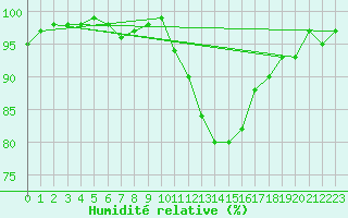 Courbe de l'humidit relative pour Le Luc (83)