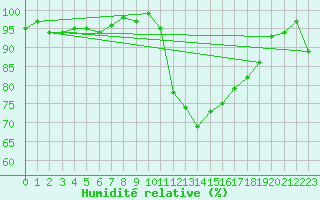 Courbe de l'humidit relative pour Reims-Prunay (51)