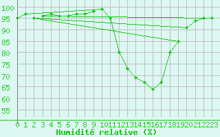 Courbe de l'humidit relative pour Villefontaine (38)