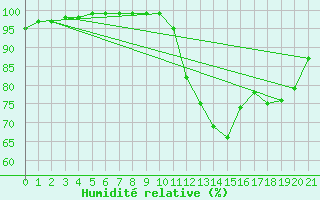 Courbe de l'humidit relative pour Bingley