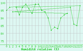 Courbe de l'humidit relative pour Col Agnel - Nivose (05)