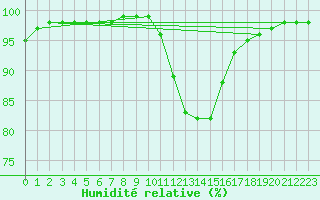 Courbe de l'humidit relative pour Lille (59)