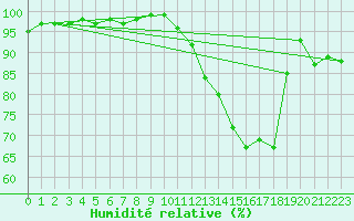 Courbe de l'humidit relative pour Thurey (71)