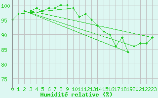 Courbe de l'humidit relative pour Brive-Souillac (19)