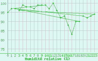 Courbe de l'humidit relative pour Anglars St-Flix(12)