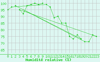 Courbe de l'humidit relative pour Boulogne (62)