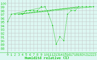 Courbe de l'humidit relative pour Nieuw Beerta Aws
