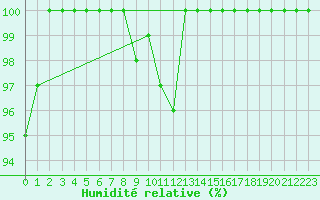Courbe de l'humidit relative pour Rangedala