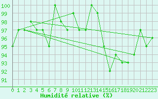 Courbe de l'humidit relative pour Lhospitalet (46)