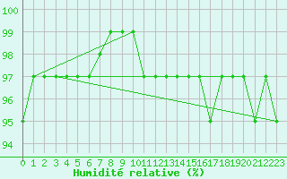 Courbe de l'humidit relative pour Continvoir (37)