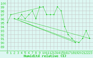 Courbe de l'humidit relative pour Pomrols (34)