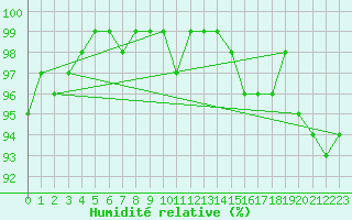 Courbe de l'humidit relative pour Coburg