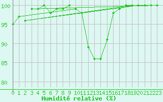 Courbe de l'humidit relative pour Berkenhout AWS