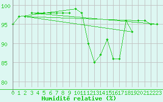 Courbe de l'humidit relative pour Rennes (35)