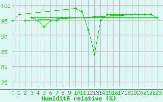 Courbe de l'humidit relative pour Chlons-en-Champagne (51)