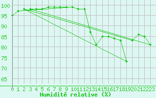 Courbe de l'humidit relative pour Ouessant (29)