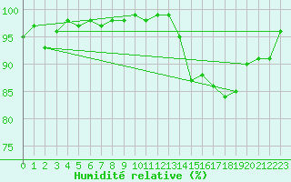 Courbe de l'humidit relative pour Hereford/Credenhill