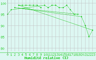 Courbe de l'humidit relative pour Braunlage