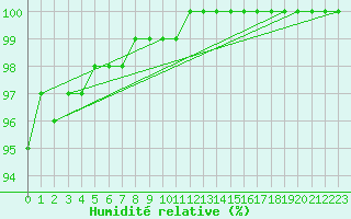 Courbe de l'humidit relative pour Utsjoki Nuorgam rajavartioasema
