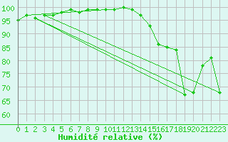 Courbe de l'humidit relative pour Sault Ste. Marie Airport
