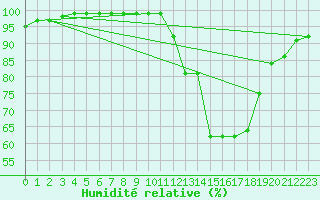 Courbe de l'humidit relative pour Avord (18)